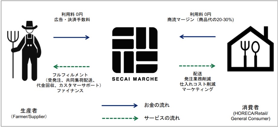 SECAI MARHCE ビジネスモデル：生産者の商品を全量買取り、商流マージンを乗せて消費者に販売