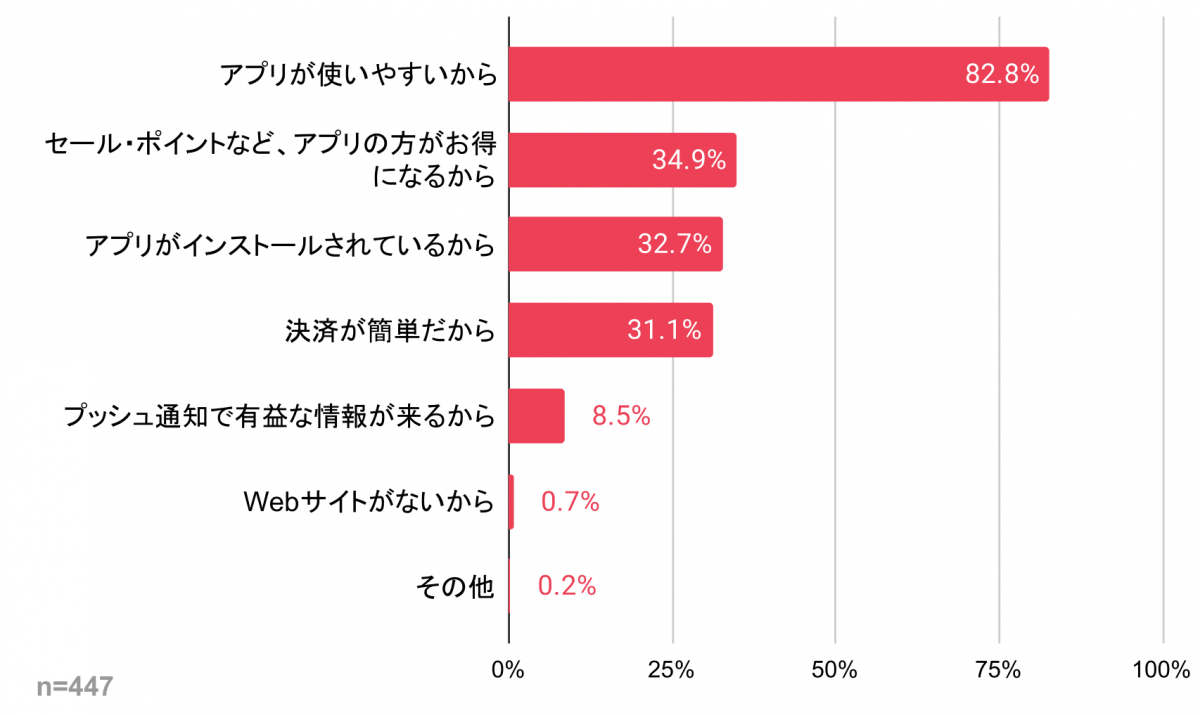 アプリを優先的に利用する理由
