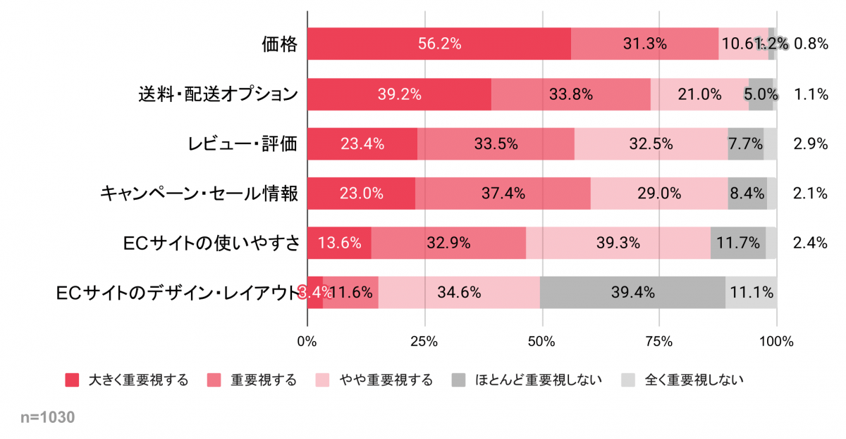 ECサイトで商品を購入する際に重視すること