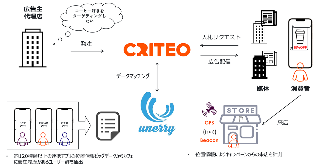 2社のデータをマッチングし、広告主のイメージするターゲットユーザー群に高精度で広告配信。広告配信後の来店効果も計測。
