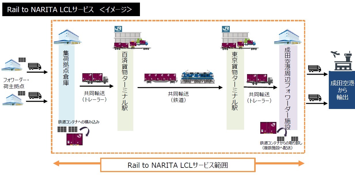 「RAIL to NARITA LCLサービス」の詳細