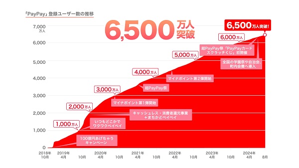 PayPay、登録ユーザー数が6,500万人突破