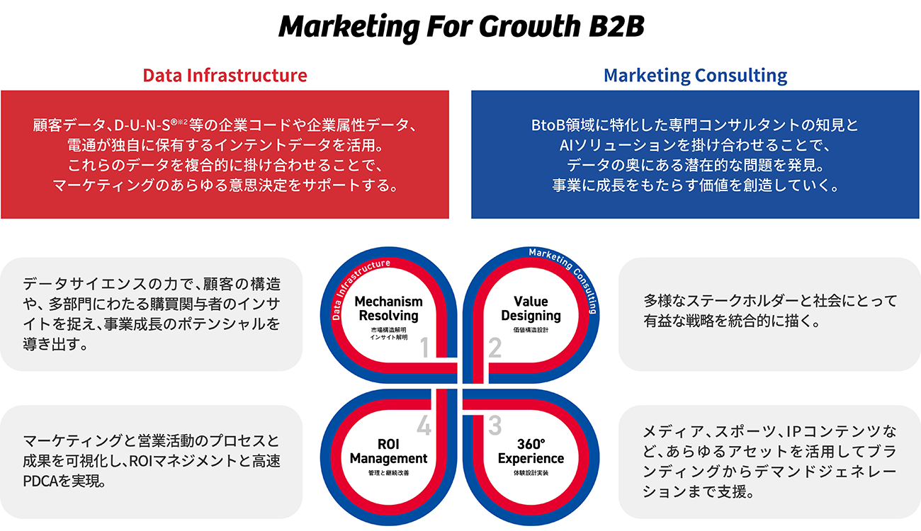 「Marketing For Growth B2B」