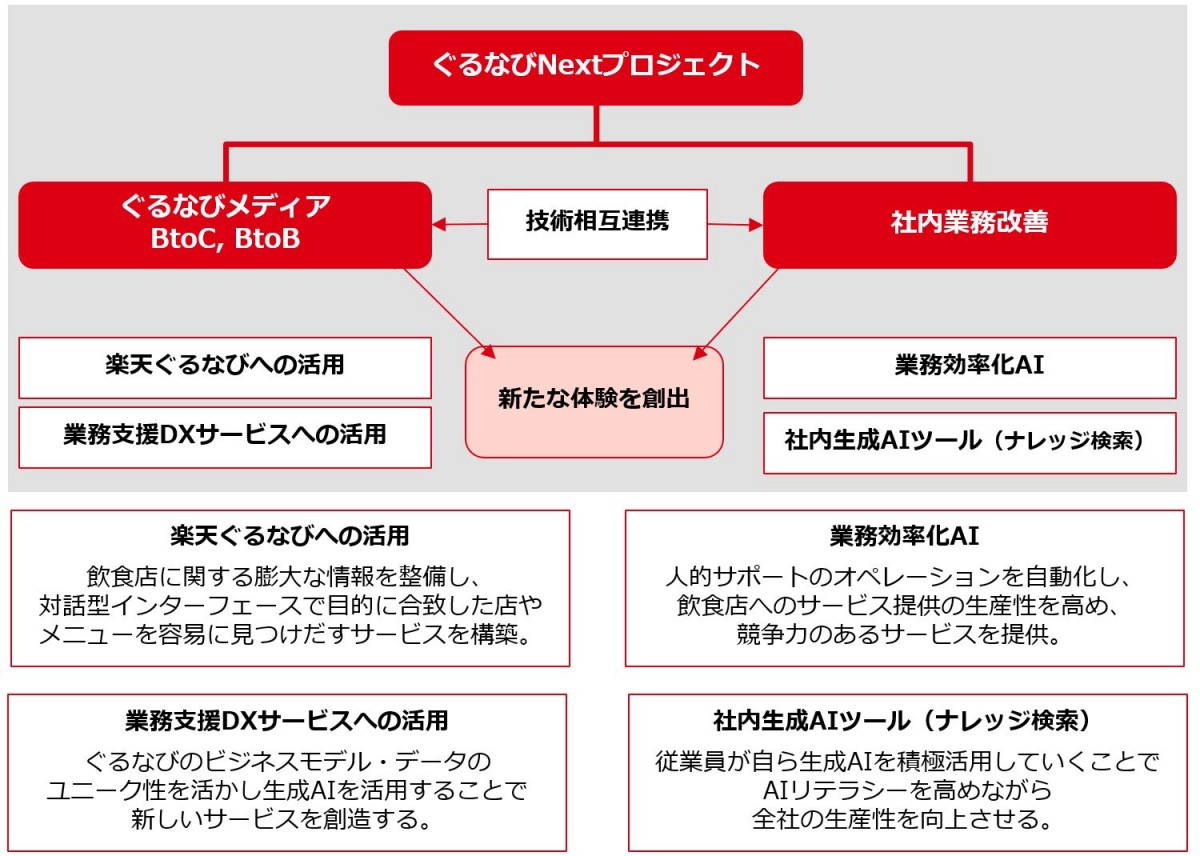 ぐるなびNextプロジェクト概要