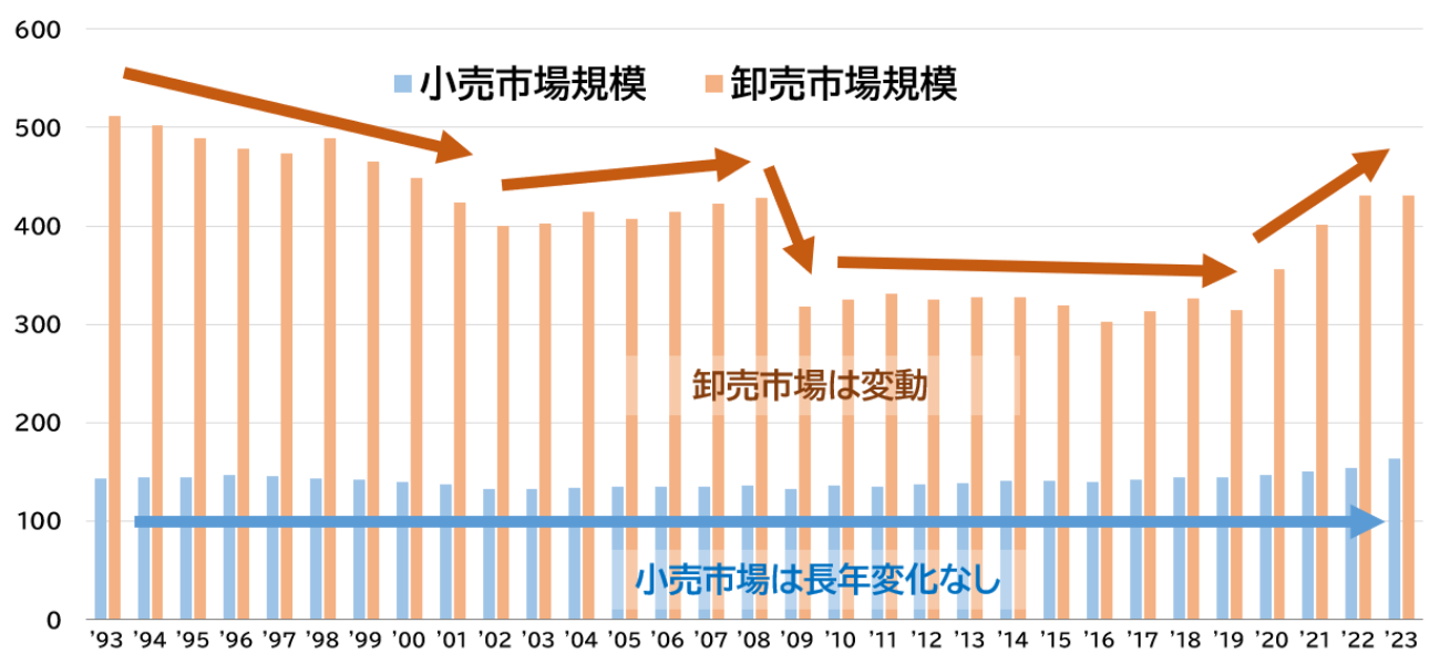 小売市場規模と卸売市場規模の推移（単位：兆円）