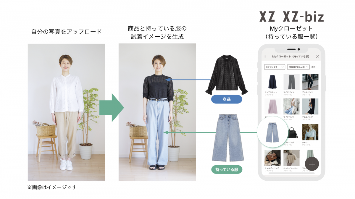 バーチャル試着技術のイメージ図