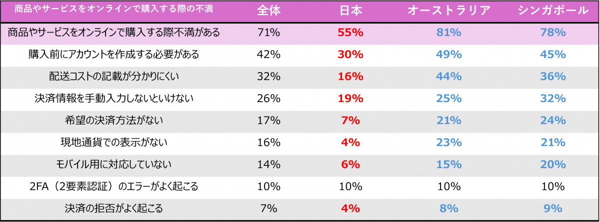 赤：全体と比較して大幅に低い／青：全体と比較して大幅に高い