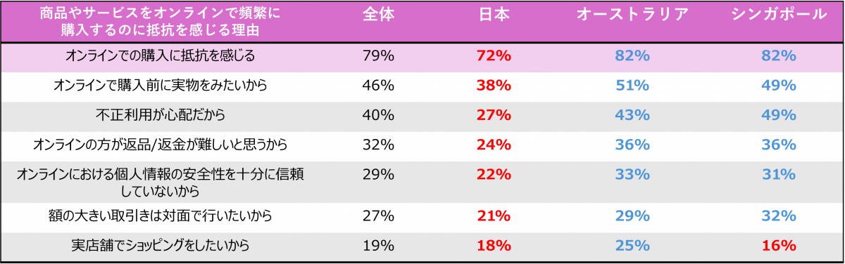 赤：全体と比較して大幅に低い／青：全体と比較して大幅に高い