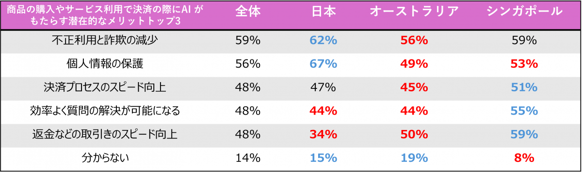 赤：全体と比較して大幅に低い／青：全体と比較して大幅に高い