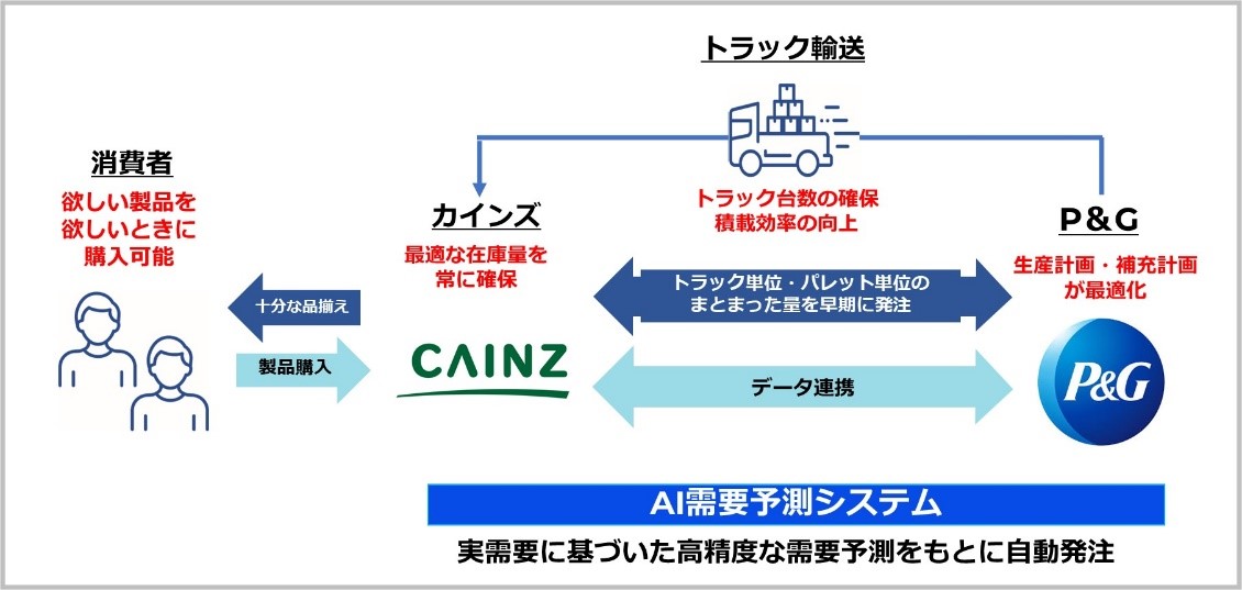 AI需要予測システムのメリット