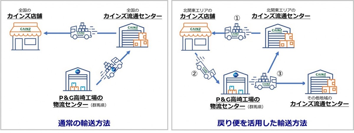 通常輸送と共同輸送の仕組み