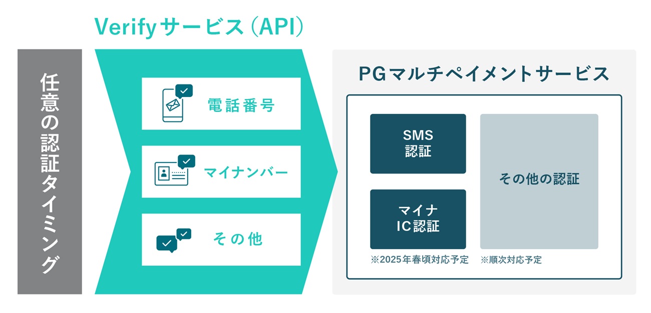 Verifyサービス(API)