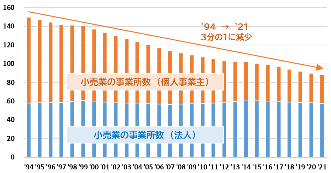 小売業の事業所数の経年推移（法人／個人事業主別）（単位：万）