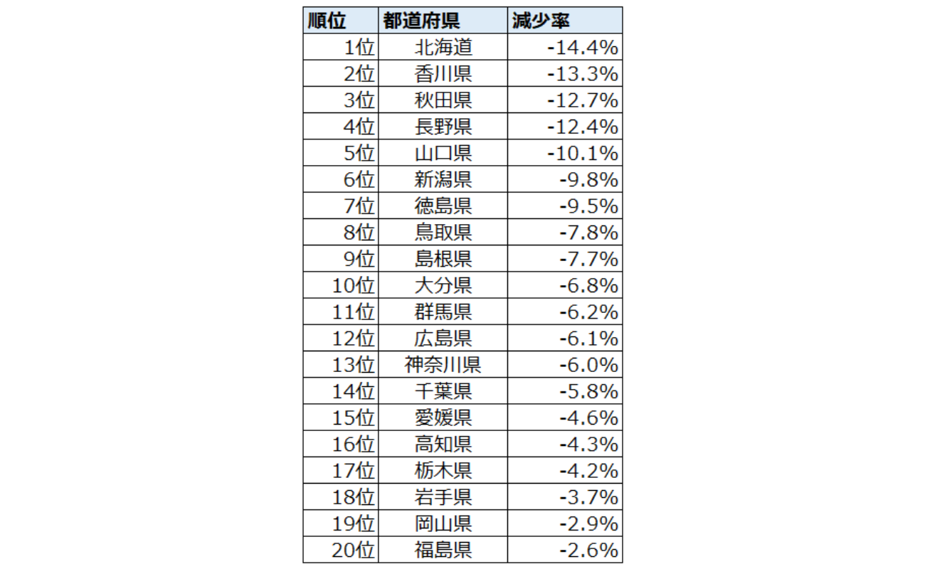 1994年～2021年にかけての法人の小売業の事業所数減少率
