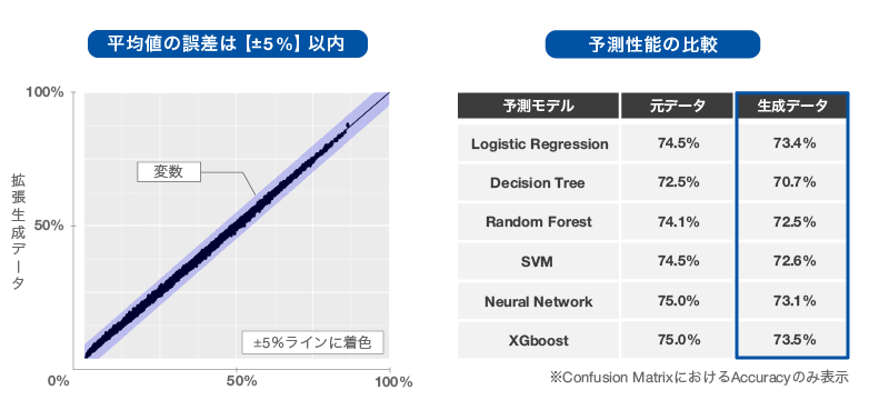 データ拡張生成技術のデータ特徴