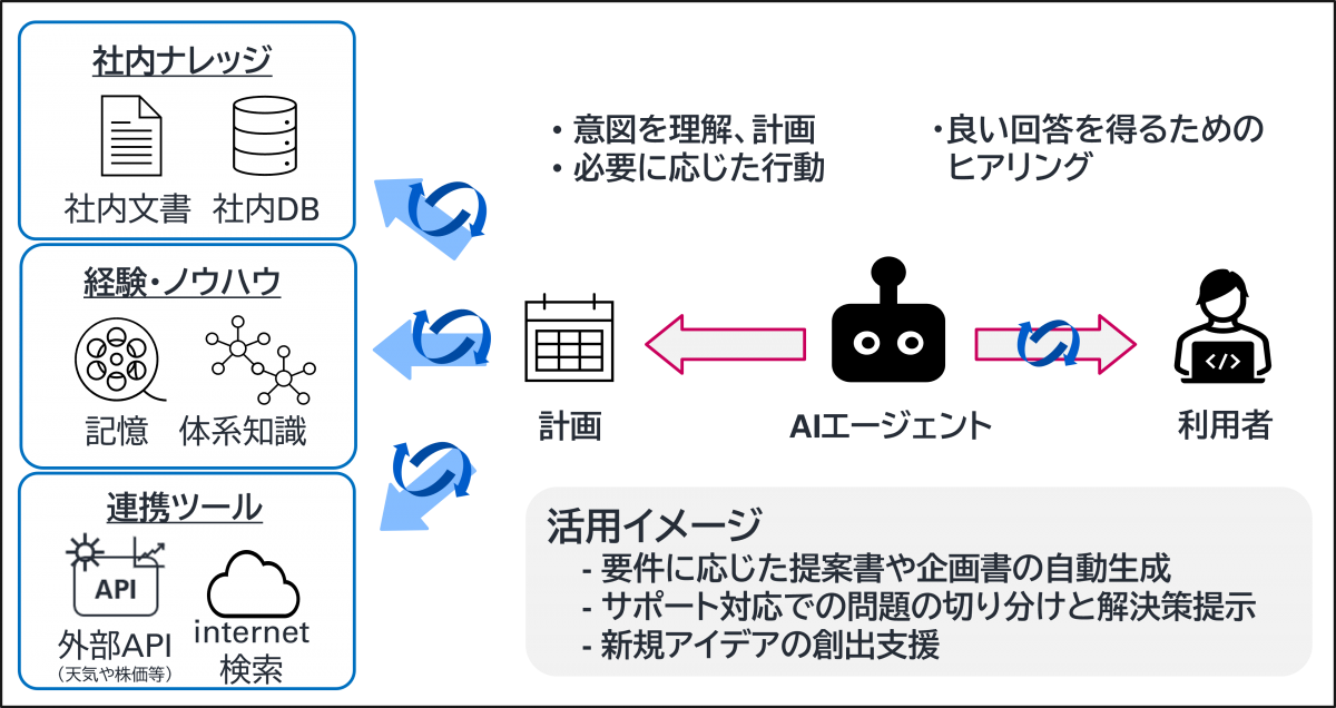 AIエージェントのタスクと活用イメージ