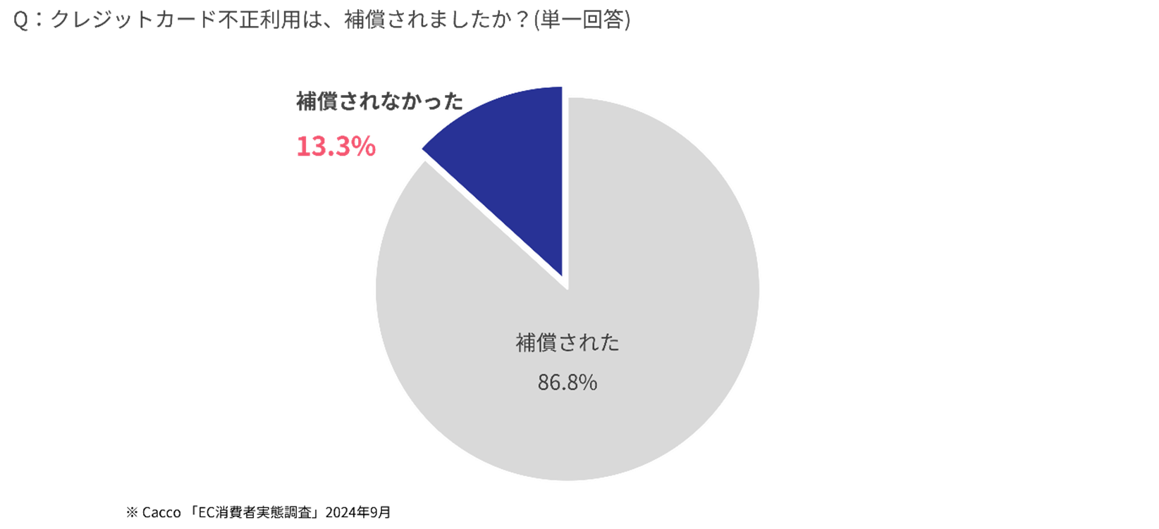 クレジット不正利用は保証されましたか?(単一回答)