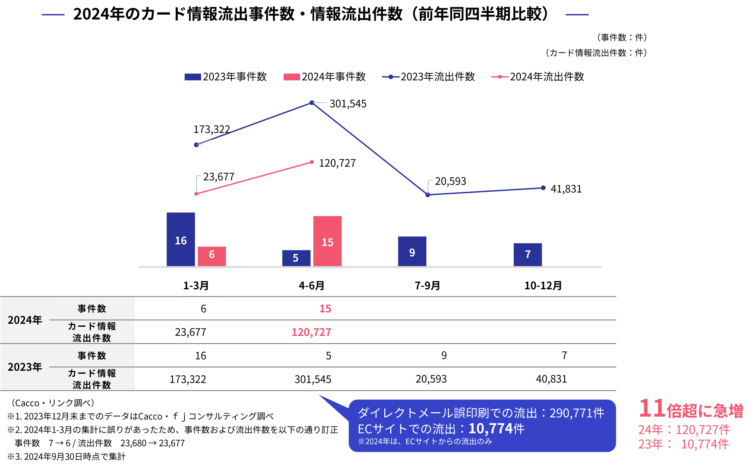 2024年のカード情報流出事件数・情報流出件数(前年同四半期比較)