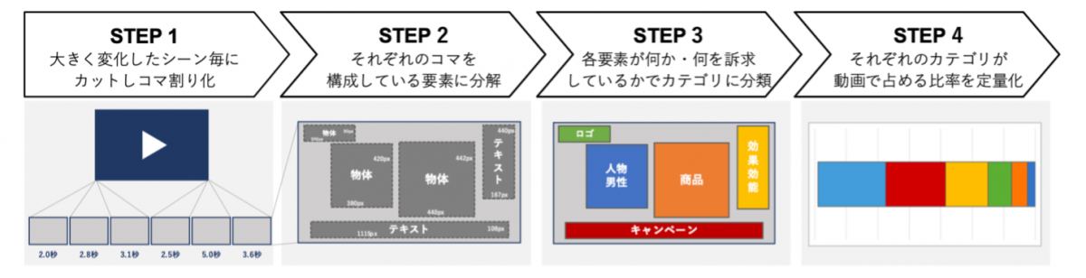 動画クリエイティブの解析ステップ