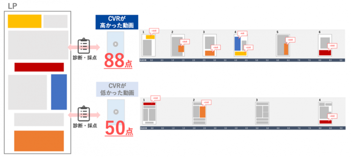 広告とランディングページのマッチ度診断