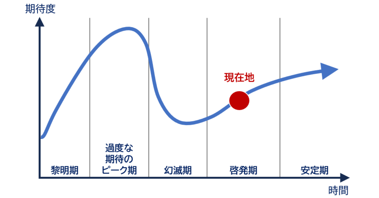 ハイプ・サイクルに基づく越境ECの現在地　出典：筆者作成