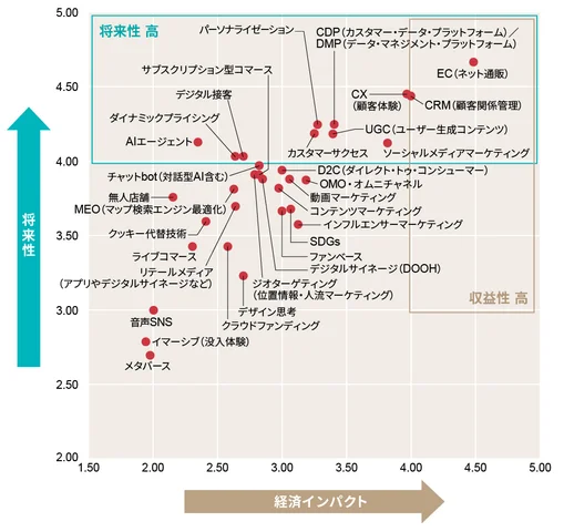 トレンドマップ2024下半期「マーケティング分野」の例
