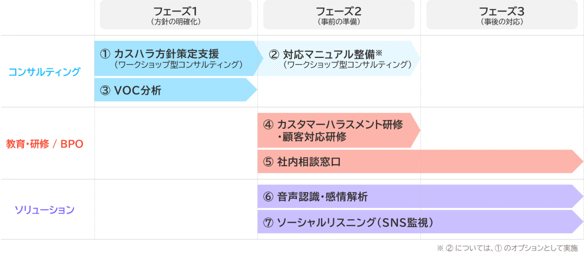 カスタマーハラスメント対策サービスの全体像