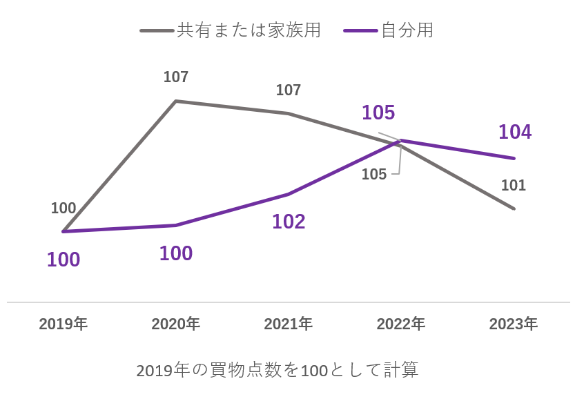 図1：家族と同居者（全国15～79歳男女）の日用消費財カテゴリー100人あたり購入点数推移