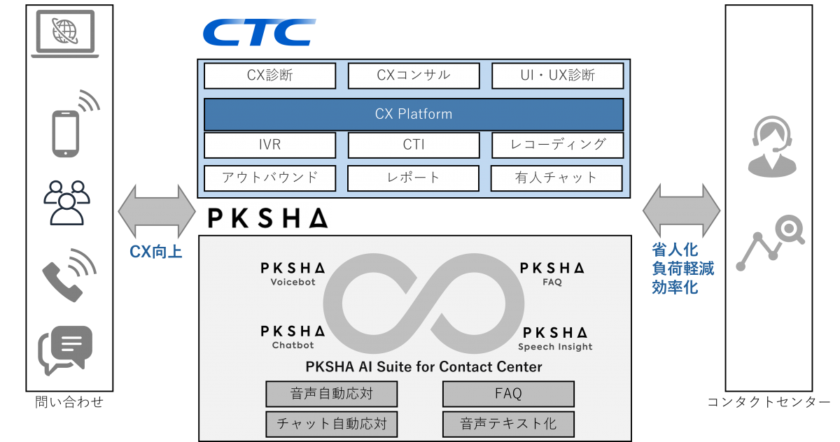 PKSHA AI Suite for Contact Centerを活用したサービスのイメージ