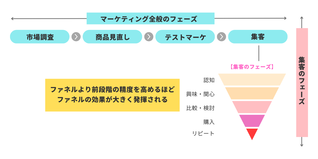 ファネルの図