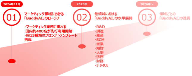 BuddyAI」の今後の展開イメージ