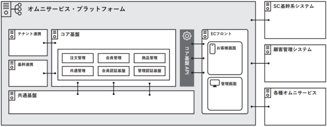 同プラットフォームのシステム構成イメージ