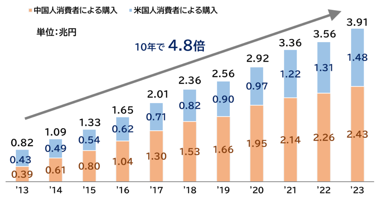 日本製品の越境EC市場規模（中国人消費者・米国人消費者による購入）（単位：兆円）