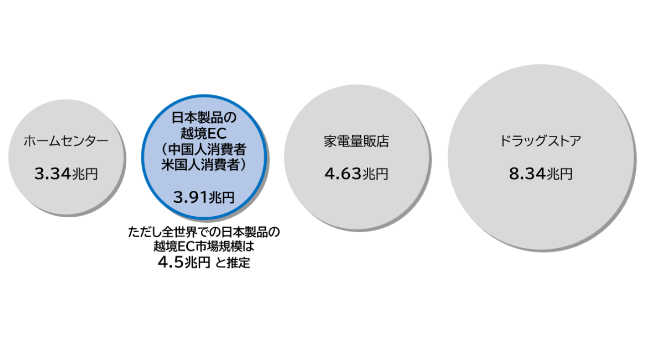 他の市場規模との比較（2023年）