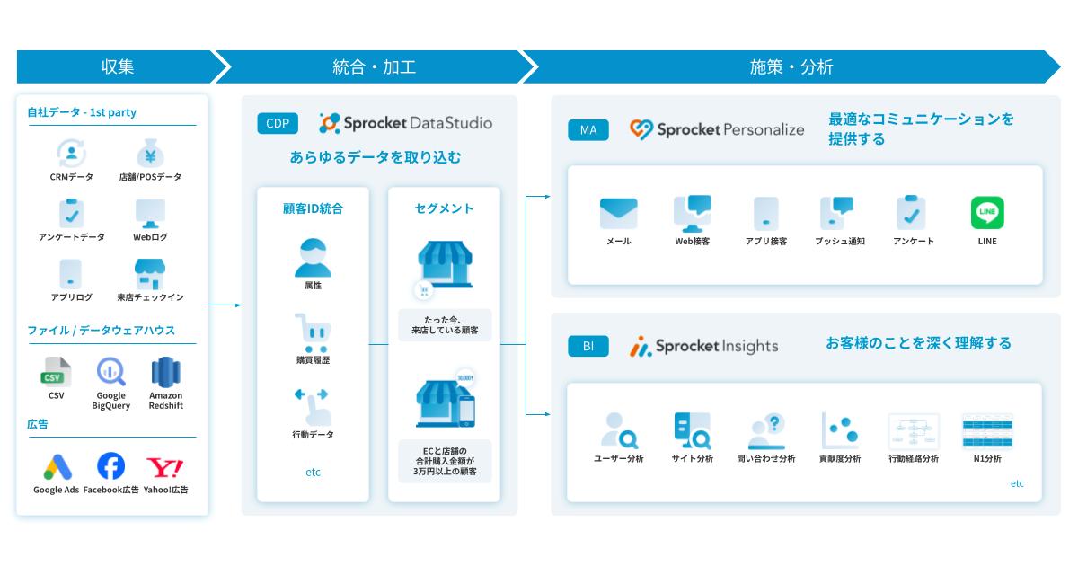 プラットフォームの全体像