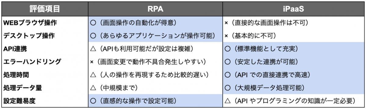 RPAとiPaaSのそれぞれの強みを活かした運用設計