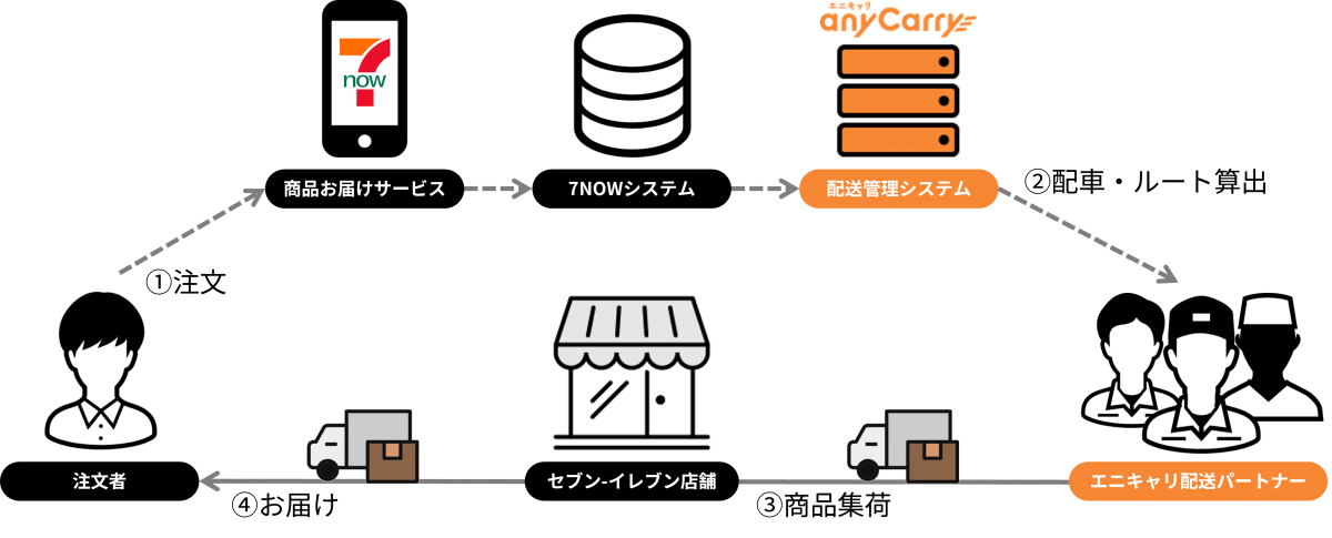 エニキャリが配送する7NOWの取り組みの概要図