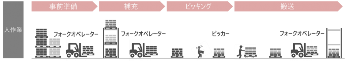 従来のピッキングフロー