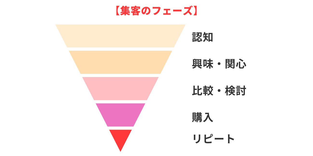 集客のファネル図