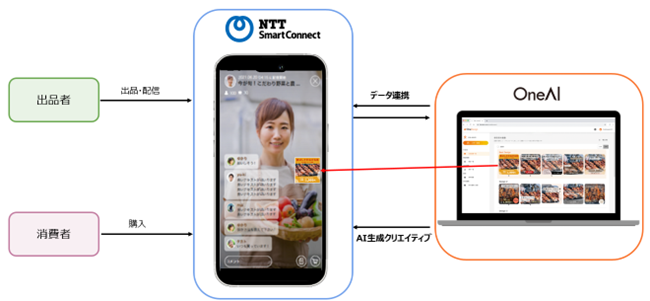 ライブコマースの実証配信における各社関係図