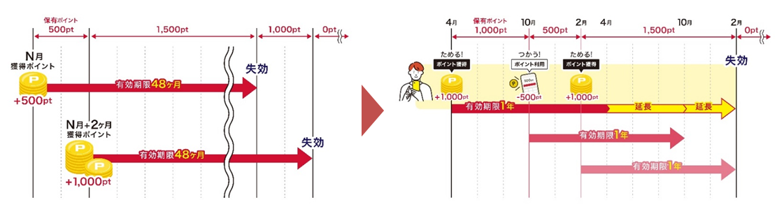 dポイント（通常）の有効期限の変更イメージ