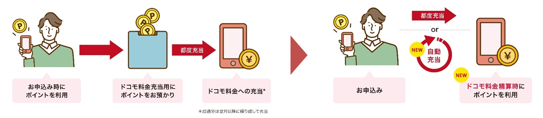 ドコモ料金へのdポイント充当機能の変更イメージ