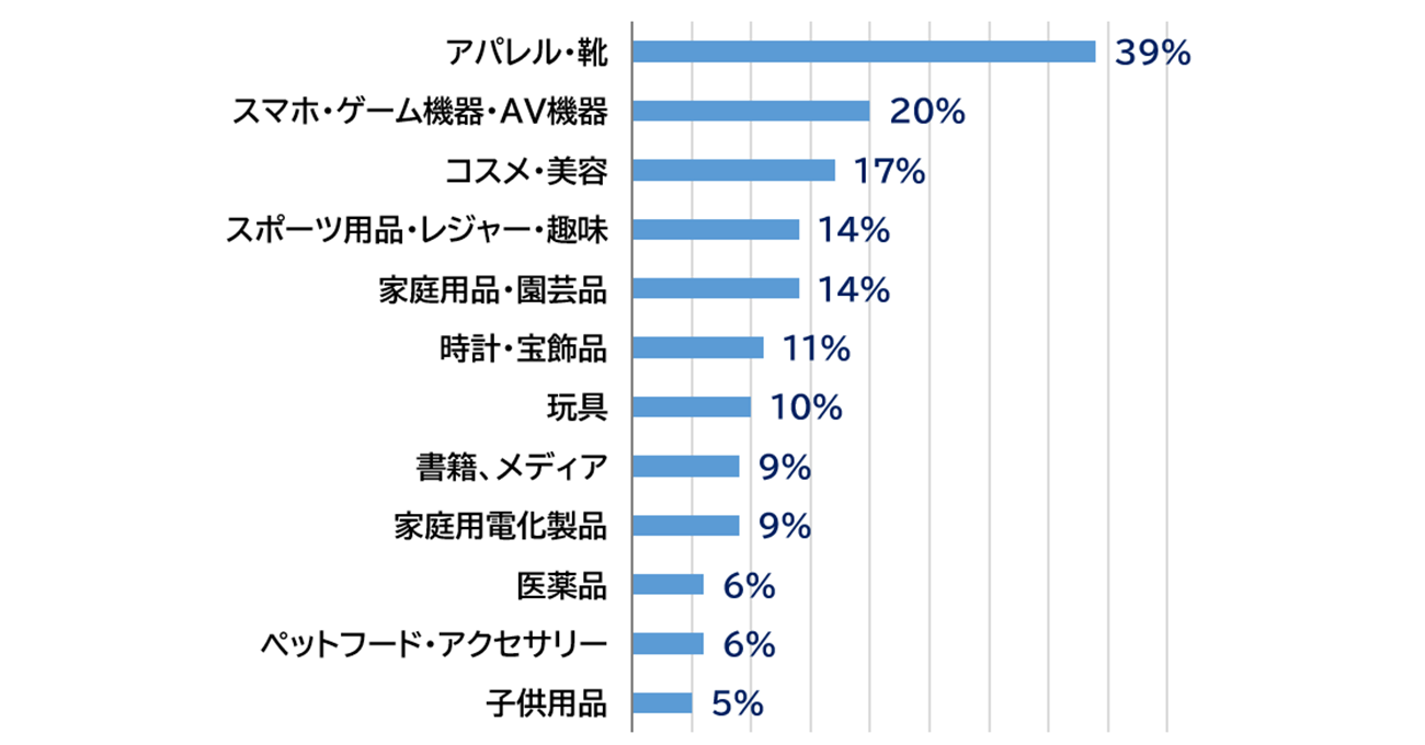 【全世界の消費者】越境ECで直近3ヵ月以内に購入した商品（複数回答）※2023年9月時点の調査