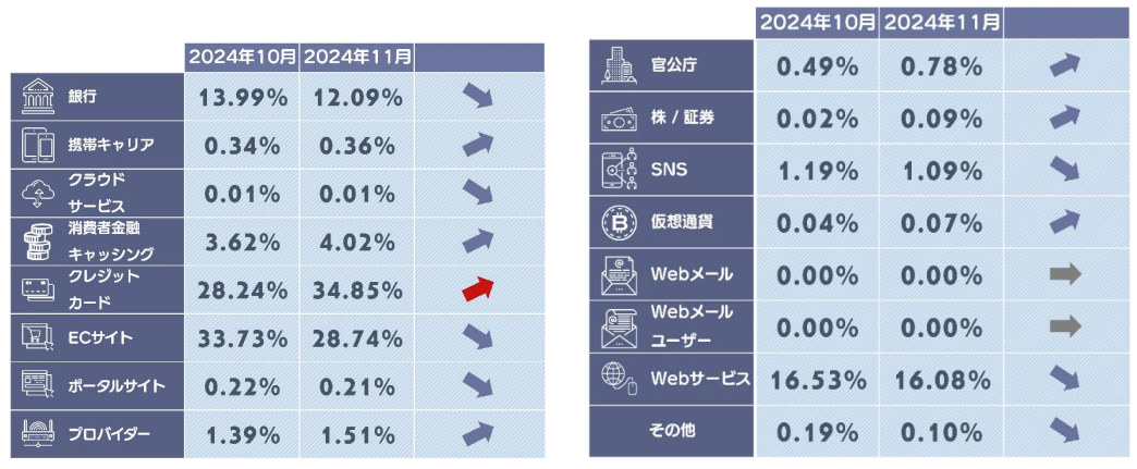 フィッシングサイトカテゴリ別構成比