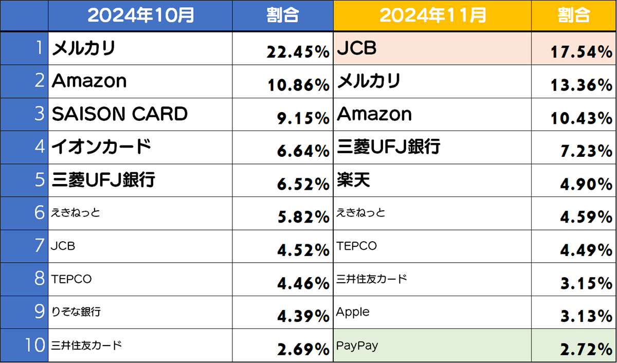 フィッシングサイトブランドランキング