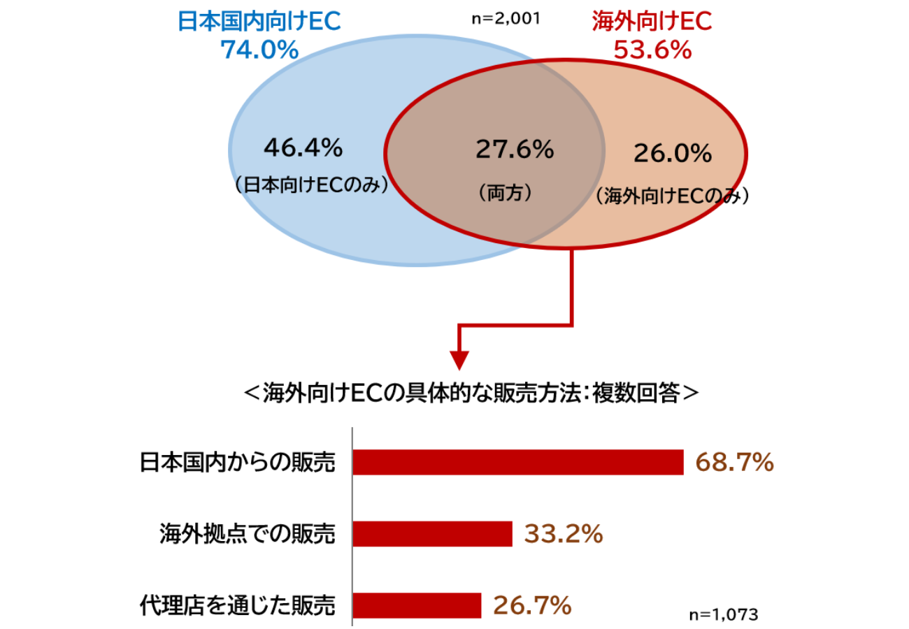 出典：「2023年度 日本企業の海外事業展開に関するアンケート調査（PDF）」（日本貿易振興機構）をもとに筆者が作成