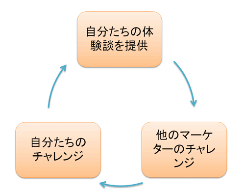 情報共有の好循環が発展を促す
