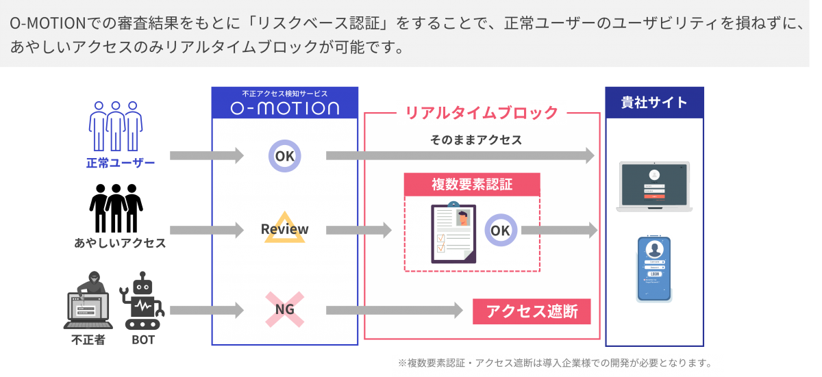 イメージ図：リアルタイムブロック