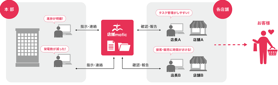 「店舗matic」を活用した本部・店舗間のコミュニケーションイメージ