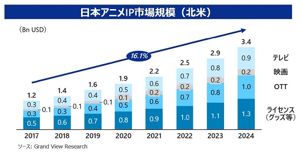 日本アニメIP市場規模(北米)
